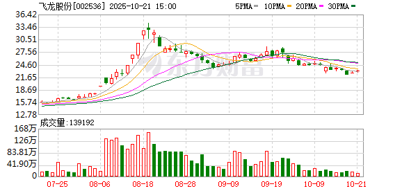 飞龙股份：2025年前三季度归属于上市公司股东的净利润同比增长7.54%