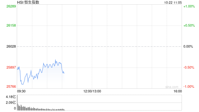 快讯:恒指低开0.5% 科指跌0.82% 科网股、黄金股普跌 创新药概念活跃 泡泡玛特高开7.83%