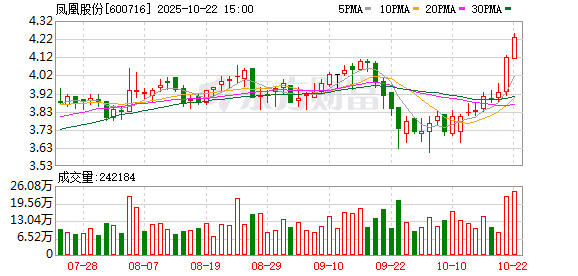 凤凰股份:2025年第三季度房地产项目经营情况简报
