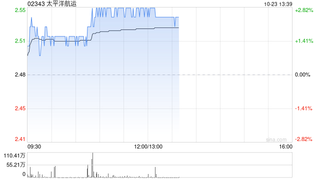 太平洋航运午前涨近3% 美银证券将目标价上升至2.75港元