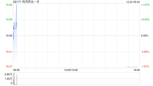 科济药业-B于10月23日斥资339.82万港元回购20.5万股