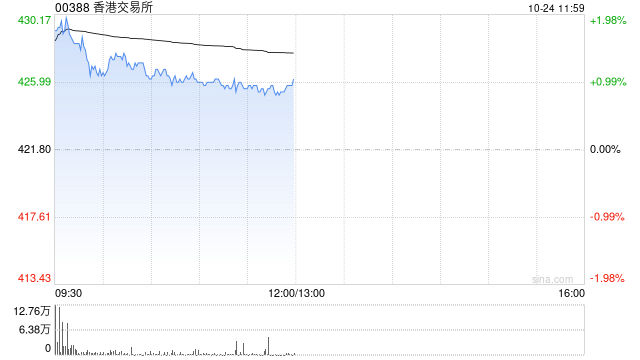大摩：料香港交易所第三季多赚59% 维持“增持”评级 目标价508港元