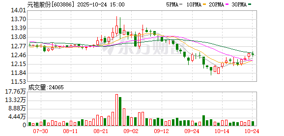 元祖股份:前三季度归母净利润为1.31亿元,同比下降48.28%