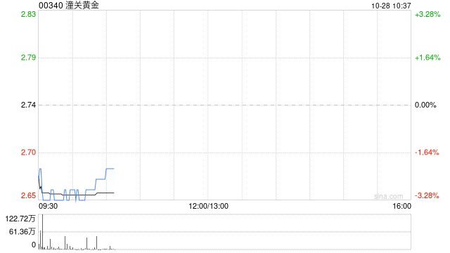 黄金股集体下挫 潼关黄金跌超3% 亚洲早盘现货黄金下破3980美元