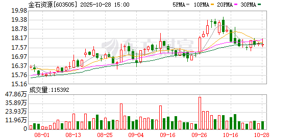 金石资源:2025年第三季度归属于上市公司股东的净利润同比增长32.29%