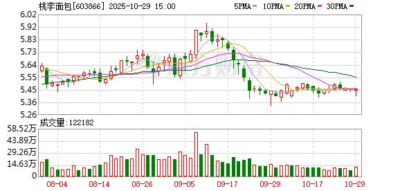 桃李面包：前三季度归母净利润为2.98亿元，同比下降31.49%