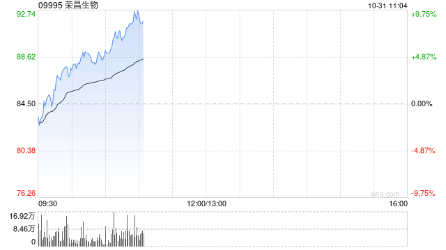 荣昌生物早盘涨近7% 前三季度收入同比增长42.27%亏损明显收窄