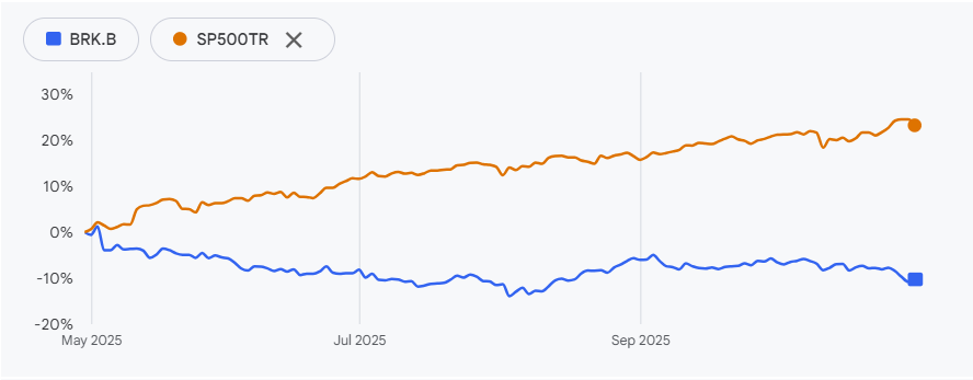 股神距离“退休”还有两个月,伯克希尔的“股神溢价”已经没了