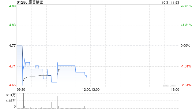 鹰普精密第三季度实现收入约13.61亿港元 同比增长16.8%