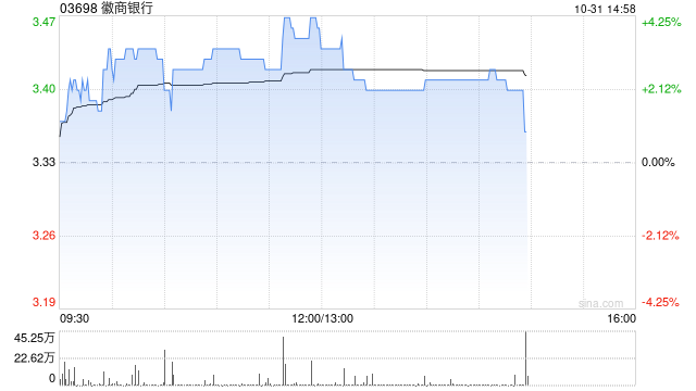 徽商银行午后涨超2% 前三季度净利润141.49亿元