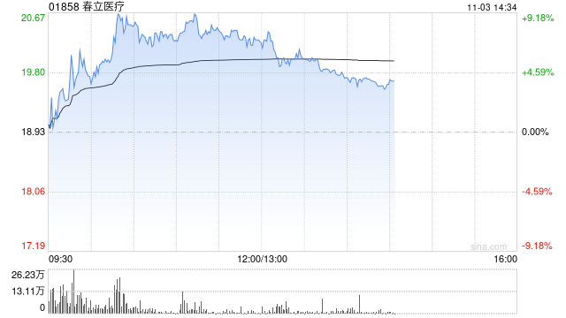 春立医疗盘中涨超9% 华泰证券维持“买入”评级