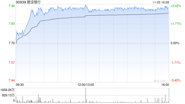 美银证券:降建设银行评级至“中性” 目标价维持8.17港元