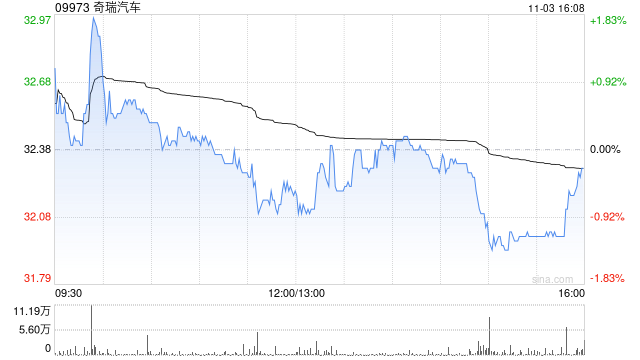 美银证券:首予奇瑞汽车“买入”评级 目标价45港元