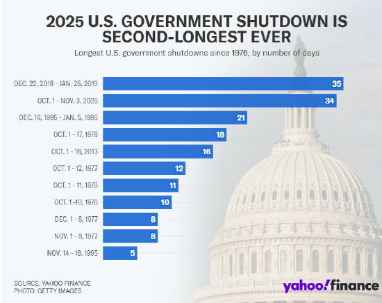 美国政府停摆逼近历史最长纪录,特朗普称 “不愿被勒索”