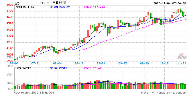 权重托举泛科技回暖 A股11月“开门红”