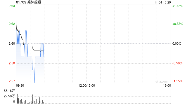 德林控股完成先旧后新配售合共2.55亿股配售股份