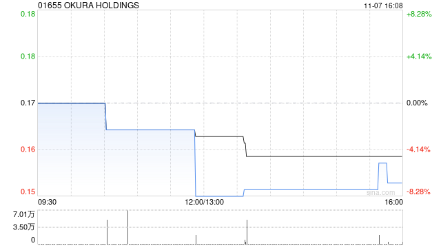OKURA HOLDINGS拟溢价约14.65%配售最多1.2亿股 净筹约1900万港元