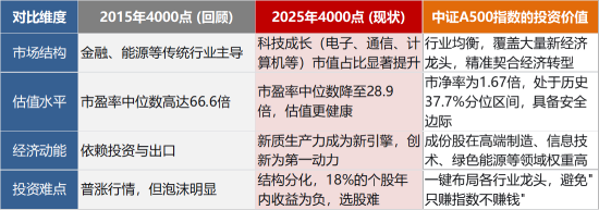 4000点附近，是时候关注A500了？