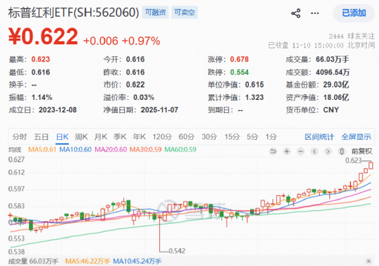 “真香”九连阳！标普红利ETF（562060）收涨0.97%，连续2日吸金2643万元