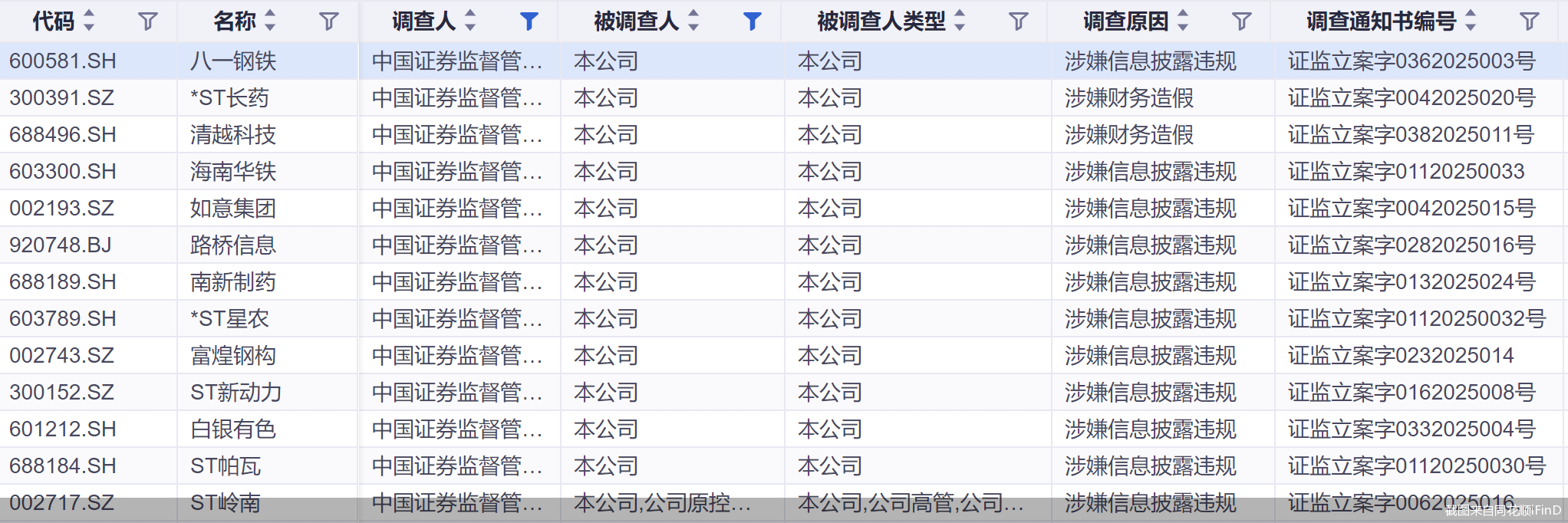 年内60股遭立案！五成系风险警示股，15股已收罚单