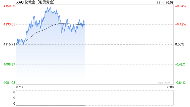 美国政府关门接近尾声，黄金为何飙升？