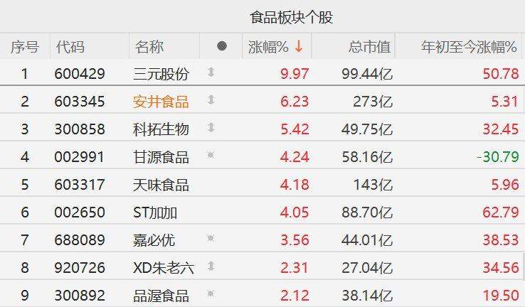 A股食品股走强，三元股份涨停，安井食品涨超6%，科拓生物涨超5%，甘源食品、天味食品涨超4%，嘉必优涨超3%