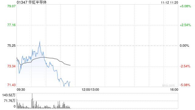 国海证券:维持华虹半导体“买入”评级 ASP和毛利率维持积极态势