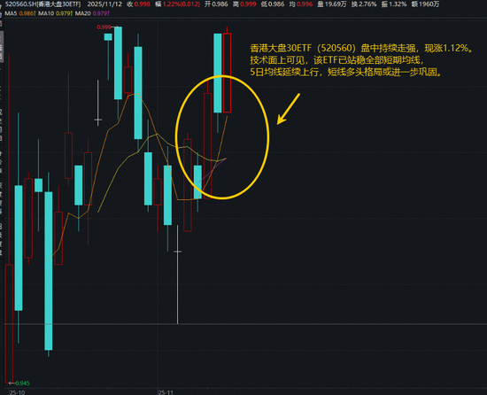 港股异动!南向资金持续狂涌,香港大盘30ETF(520560)升1.22%站稳全部短期均线