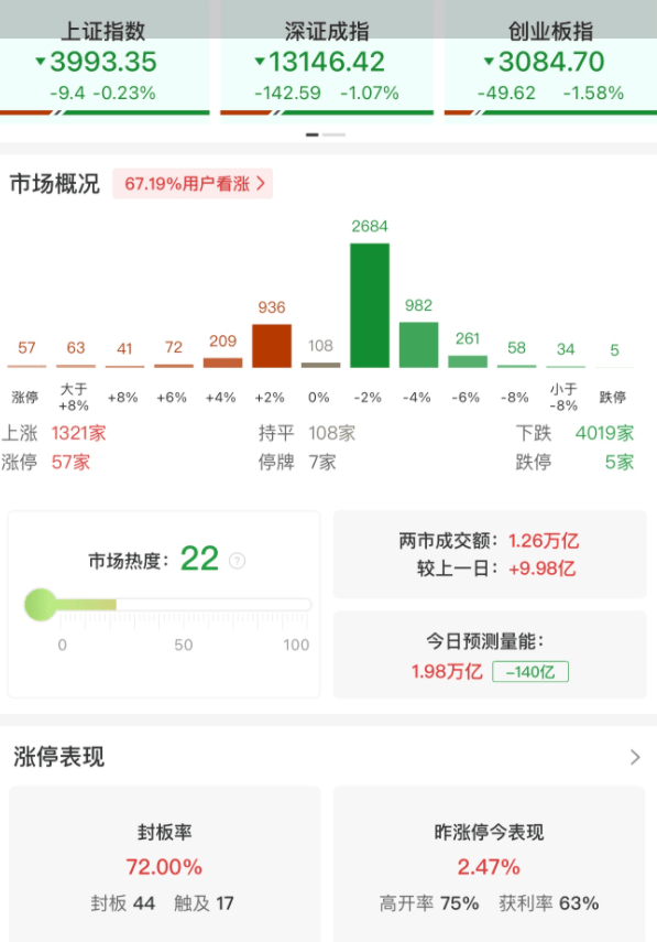 A股午评：三大指数集体下跌，沪指跌0.24%创业板指跌1.58%北证50跌1.15%，光伏设备板块领跌，农业银行创新高！超4000股下跌，成交额12702亿放量22亿