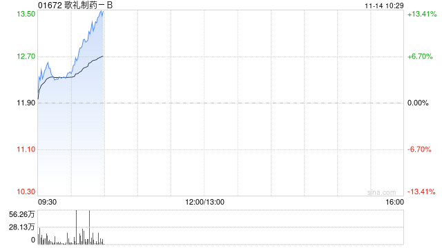 港股创新药概念逆势走强 机构指2026年创新药仍将是投资主线