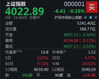 半导体、光伏双双回调,沪指半日微跌0.16%