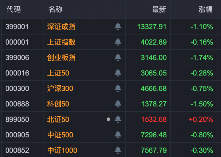 3分钟,垂直20%涨停!A股两大板块, 逆势爆发!