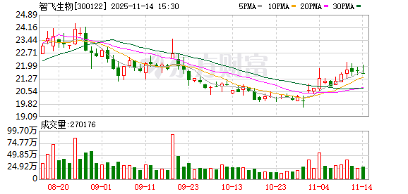 智飞生物：公司四价流感病毒裂解疫苗和三价流感病毒裂解疫苗均已经获批上市