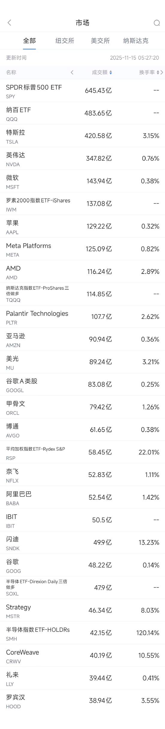 11月15日美股成交额前20：桥水等多家机构已大幅减持英伟达
