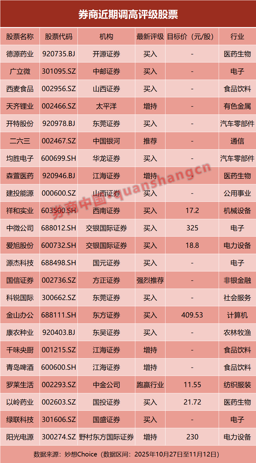 券商批量调整个股评级!23股获上调